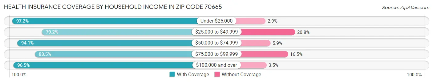 Health Insurance Coverage by Household Income in Zip Code 70665