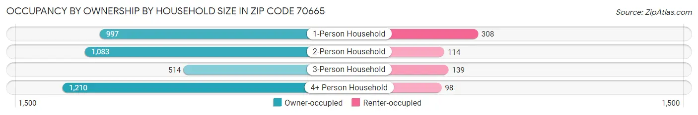 Occupancy by Ownership by Household Size in Zip Code 70665