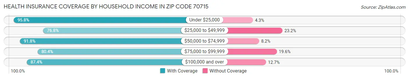 Health Insurance Coverage by Household Income in Zip Code 70715