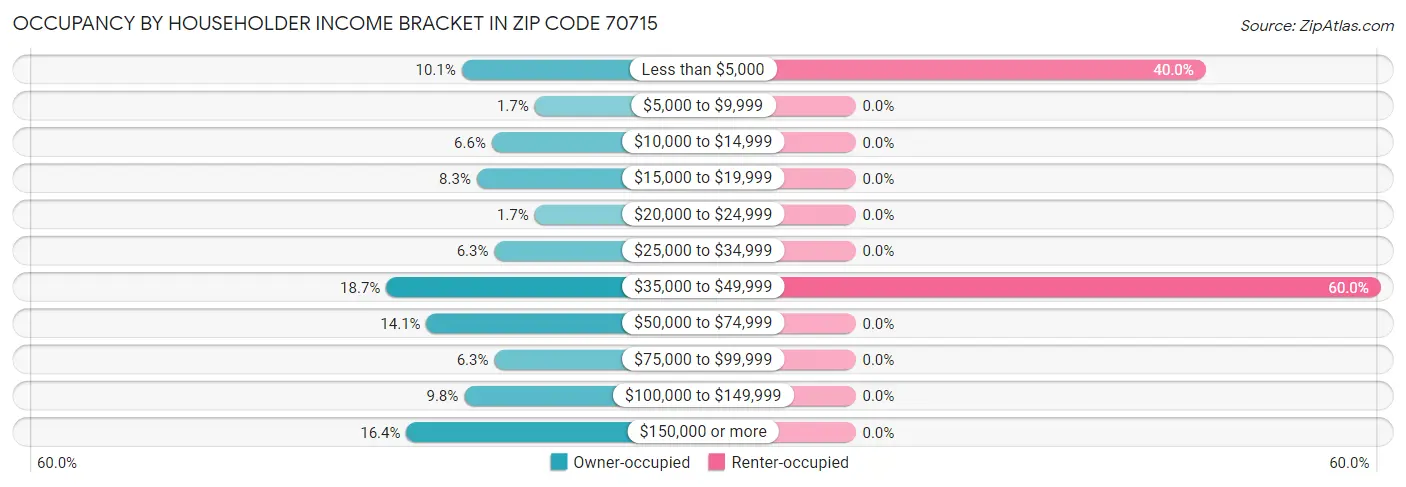 Occupancy by Householder Income Bracket in Zip Code 70715