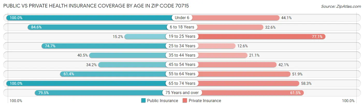 Public vs Private Health Insurance Coverage by Age in Zip Code 70715
