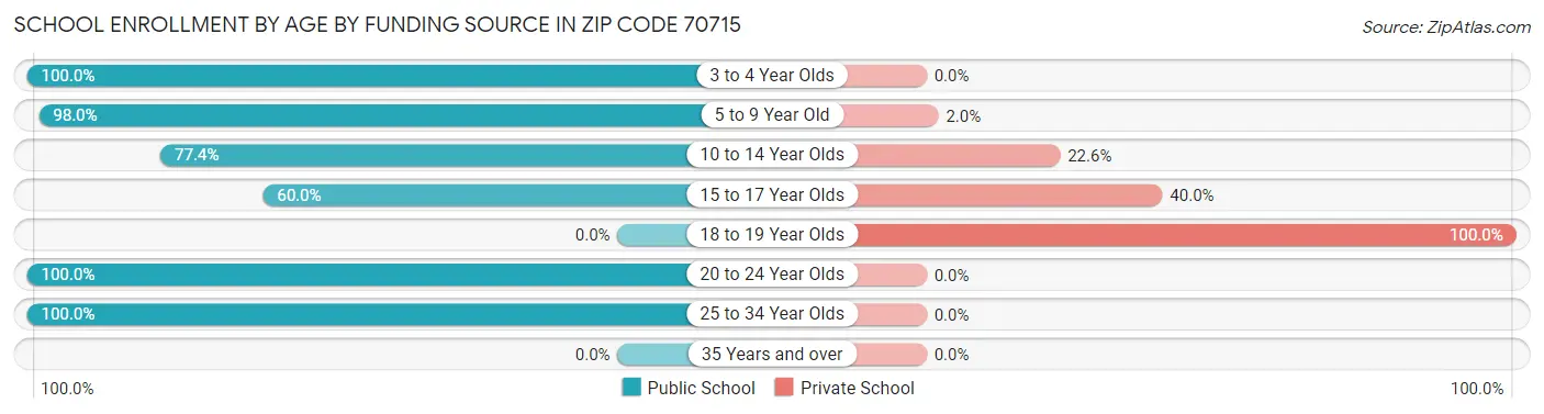 School Enrollment by Age by Funding Source in Zip Code 70715