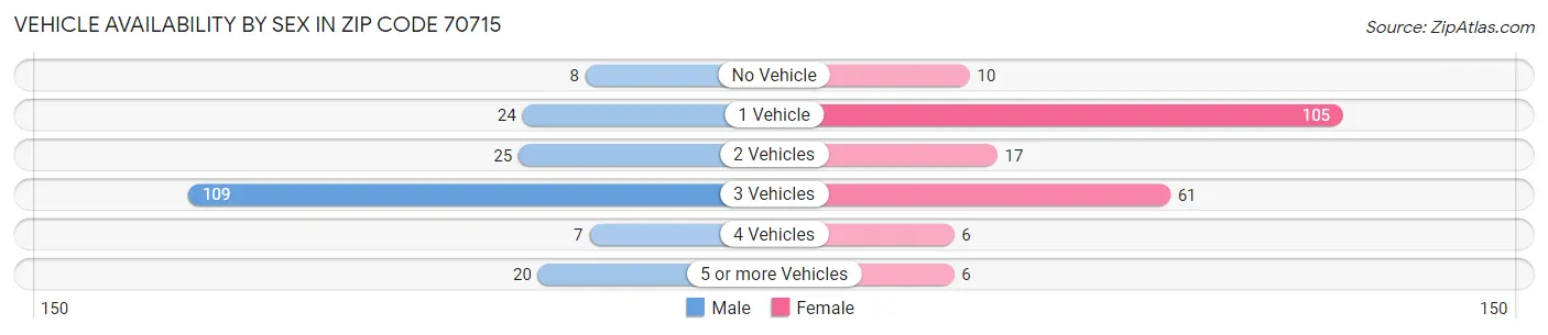 Vehicle Availability by Sex in Zip Code 70715