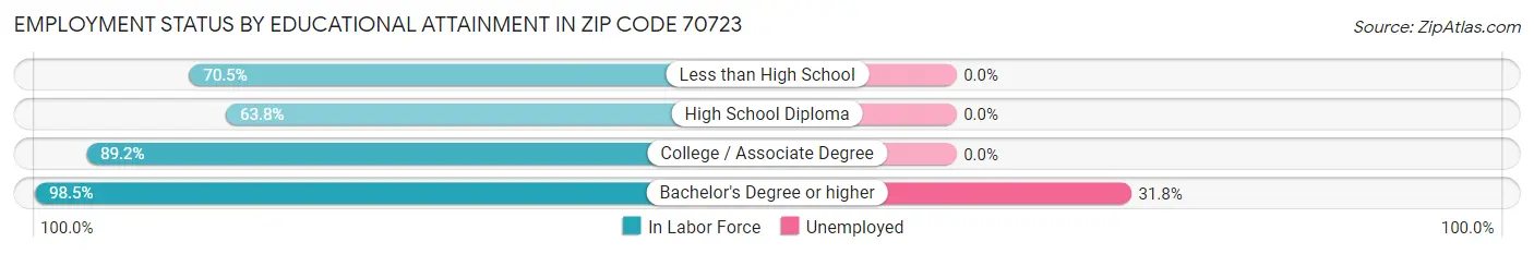 Employment Status by Educational Attainment in Zip Code 70723