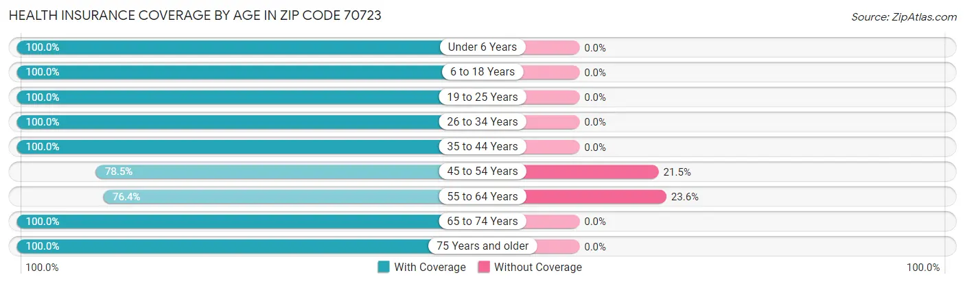 Health Insurance Coverage by Age in Zip Code 70723