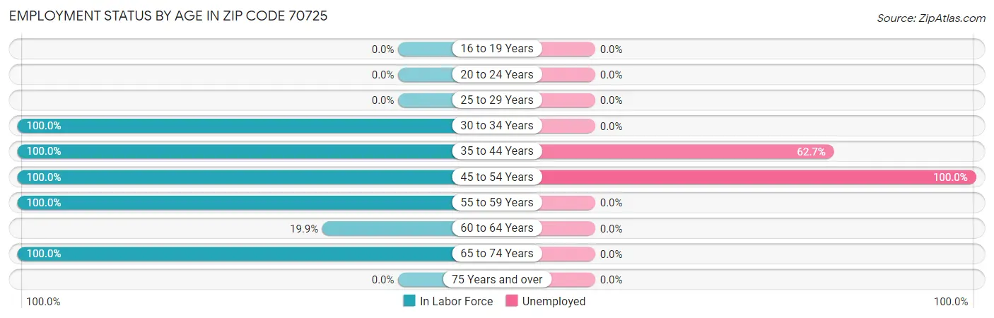 Employment Status by Age in Zip Code 70725