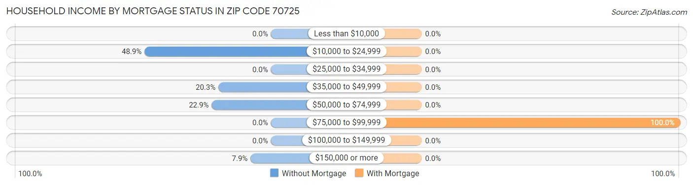 Household Income by Mortgage Status in Zip Code 70725
