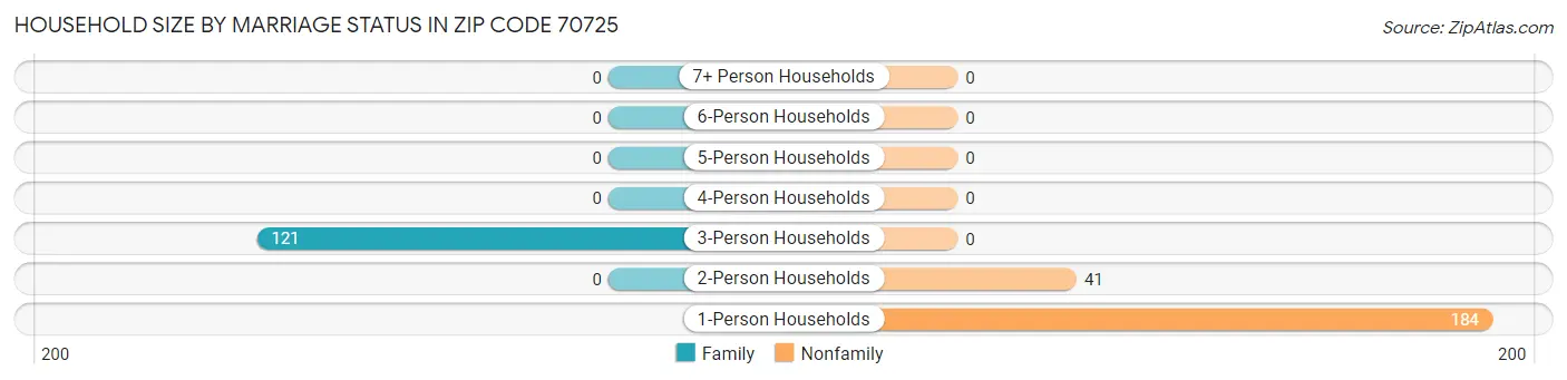 Household Size by Marriage Status in Zip Code 70725
