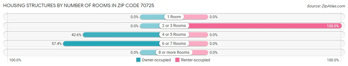 Housing Structures by Number of Rooms in Zip Code 70725