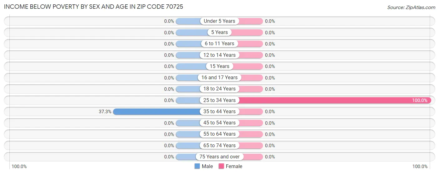Income Below Poverty by Sex and Age in Zip Code 70725