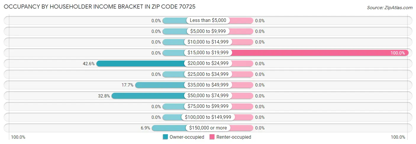 Occupancy by Householder Income Bracket in Zip Code 70725