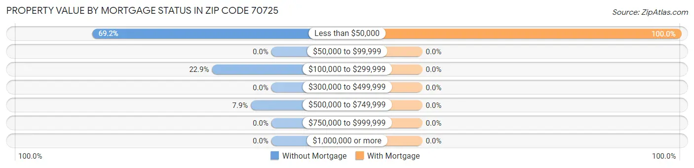 Property Value by Mortgage Status in Zip Code 70725