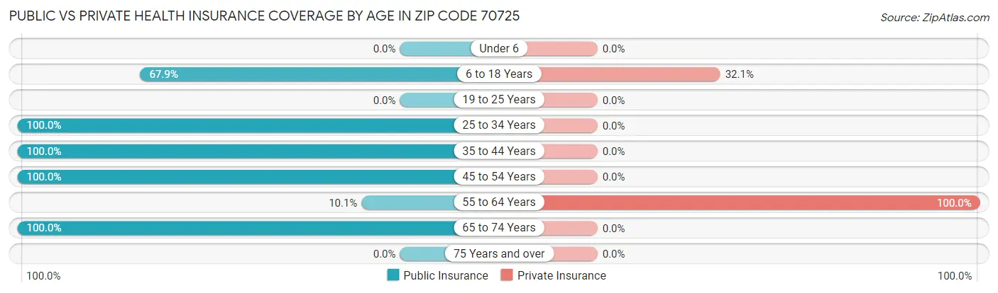 Public vs Private Health Insurance Coverage by Age in Zip Code 70725