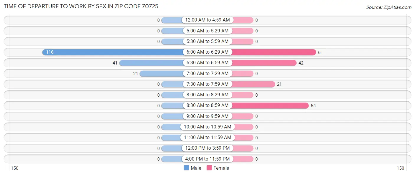 Time of Departure to Work by Sex in Zip Code 70725