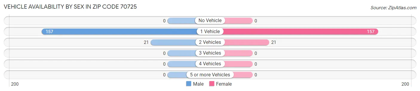 Vehicle Availability by Sex in Zip Code 70725