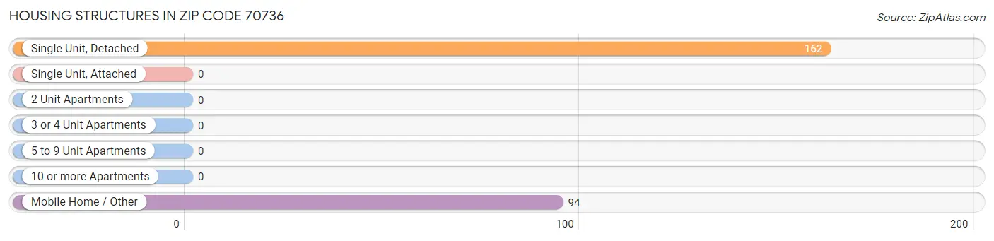 Housing Structures in Zip Code 70736