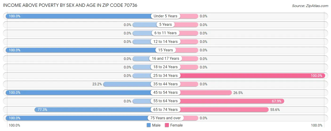 Income Above Poverty by Sex and Age in Zip Code 70736