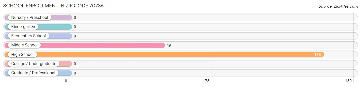 School Enrollment in Zip Code 70736