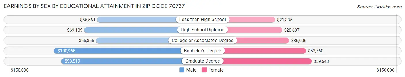 Earnings by Sex by Educational Attainment in Zip Code 70737