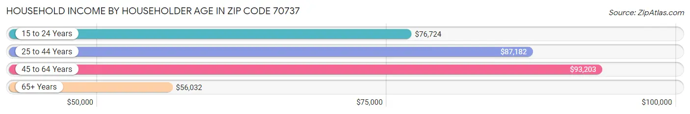 Household Income by Householder Age in Zip Code 70737