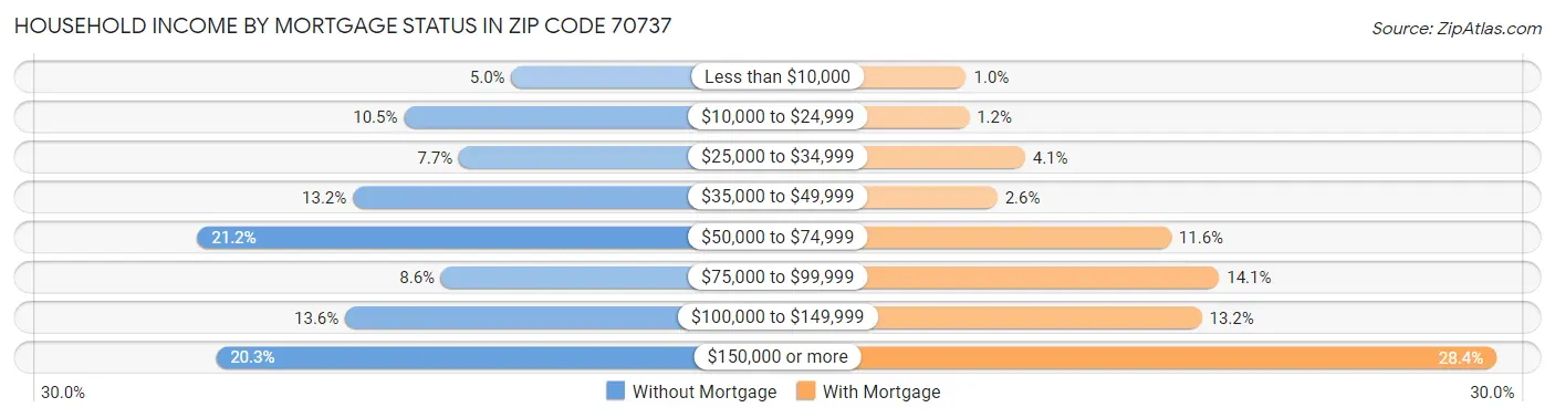 Household Income by Mortgage Status in Zip Code 70737