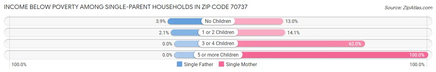 Income Below Poverty Among Single-Parent Households in Zip Code 70737