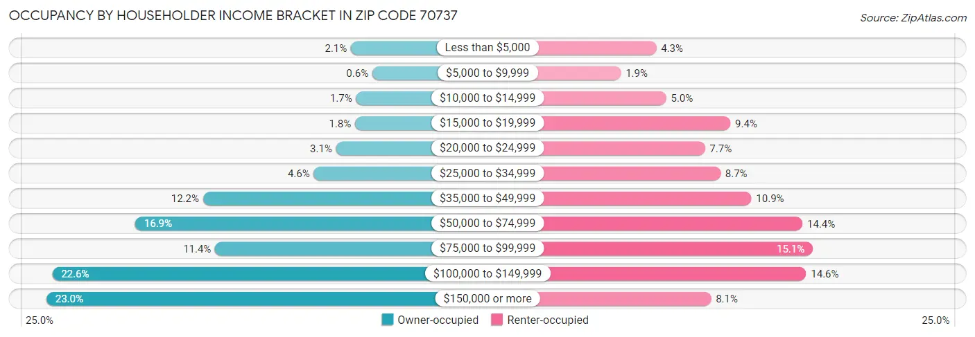 Occupancy by Householder Income Bracket in Zip Code 70737