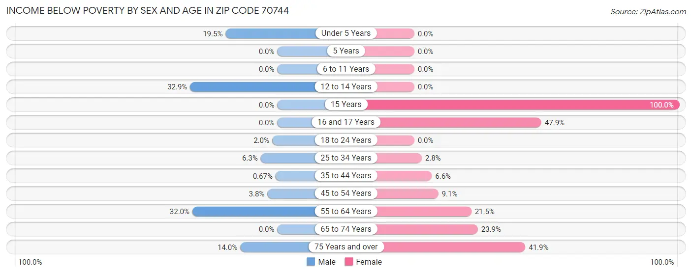Income Below Poverty by Sex and Age in Zip Code 70744