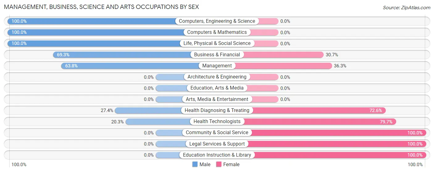 Management, Business, Science and Arts Occupations by Sex in Zip Code 70744