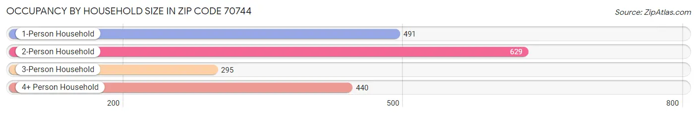 Occupancy by Household Size in Zip Code 70744