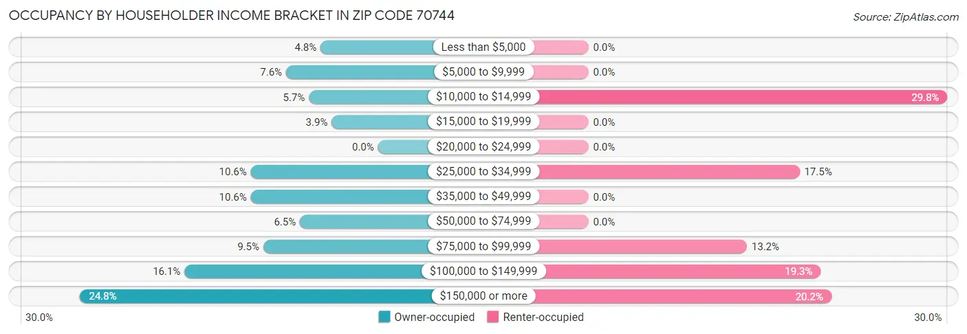 Occupancy by Householder Income Bracket in Zip Code 70744