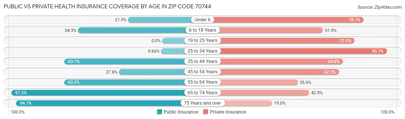 Public vs Private Health Insurance Coverage by Age in Zip Code 70744