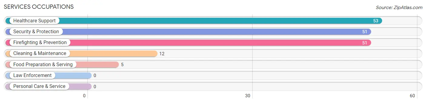 Services Occupations in Zip Code 70744