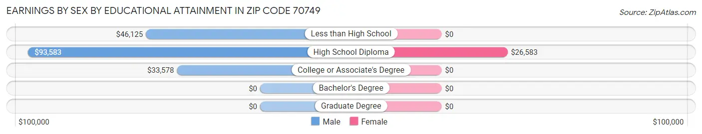 Earnings by Sex by Educational Attainment in Zip Code 70749