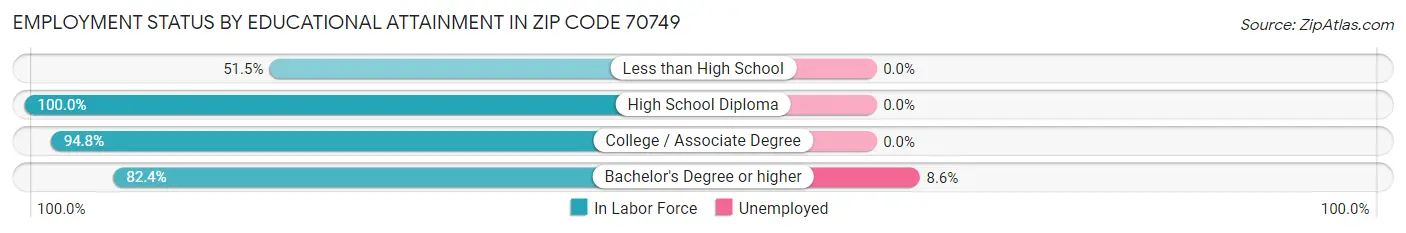 Employment Status by Educational Attainment in Zip Code 70749