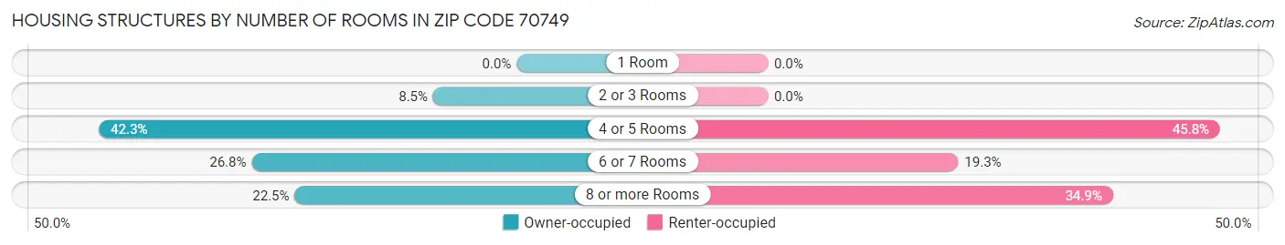 Housing Structures by Number of Rooms in Zip Code 70749