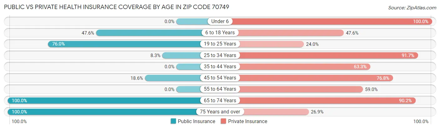 Public vs Private Health Insurance Coverage by Age in Zip Code 70749
