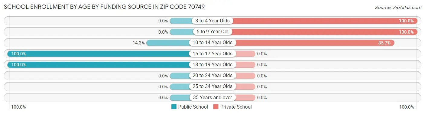 School Enrollment by Age by Funding Source in Zip Code 70749