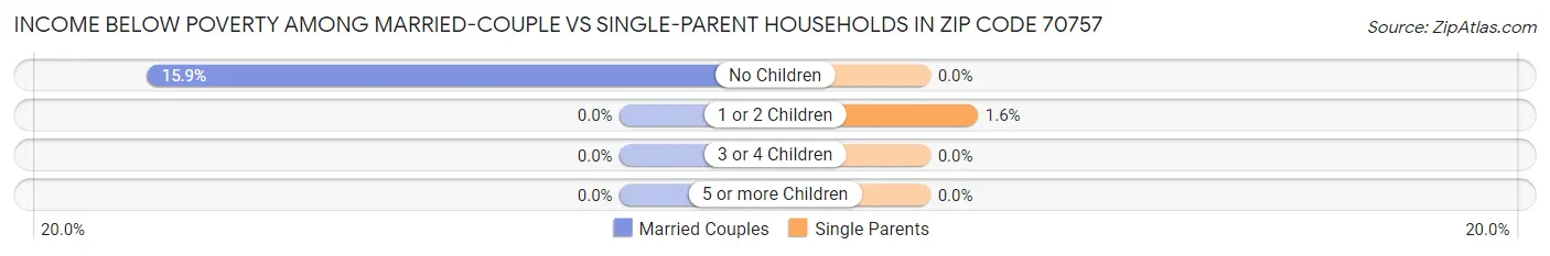 Income Below Poverty Among Married-Couple vs Single-Parent Households in Zip Code 70757