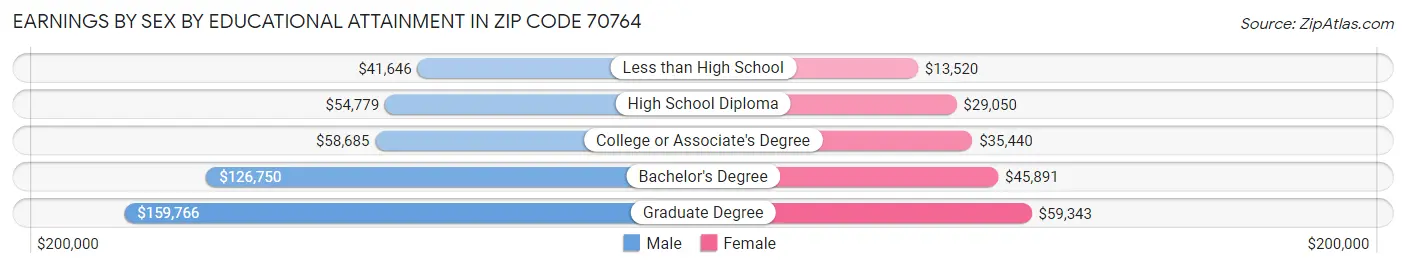 Earnings by Sex by Educational Attainment in Zip Code 70764