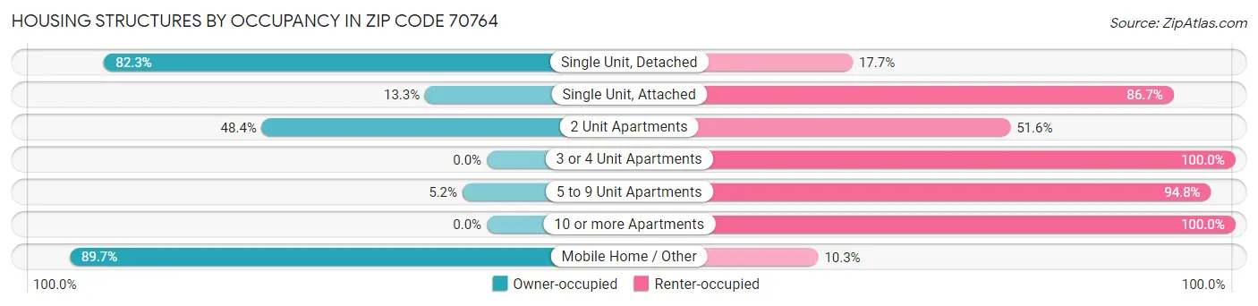 Housing Structures by Occupancy in Zip Code 70764