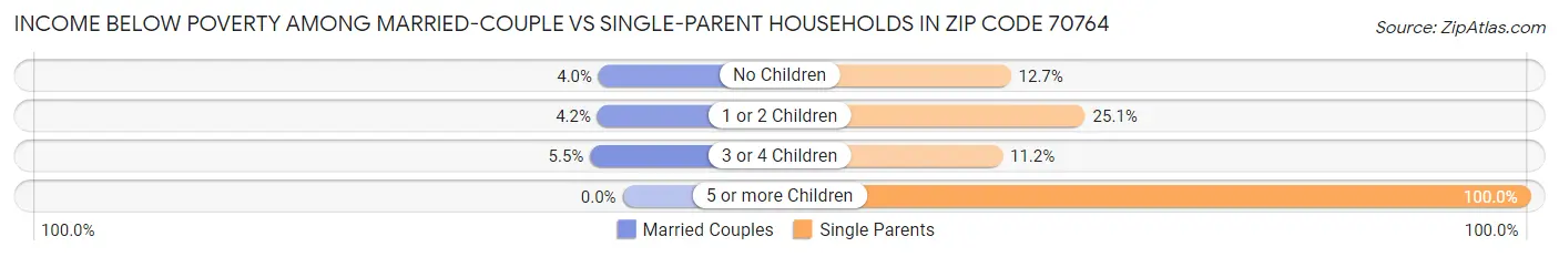 Income Below Poverty Among Married-Couple vs Single-Parent Households in Zip Code 70764