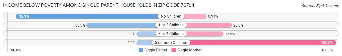 Income Below Poverty Among Single-Parent Households in Zip Code 70764