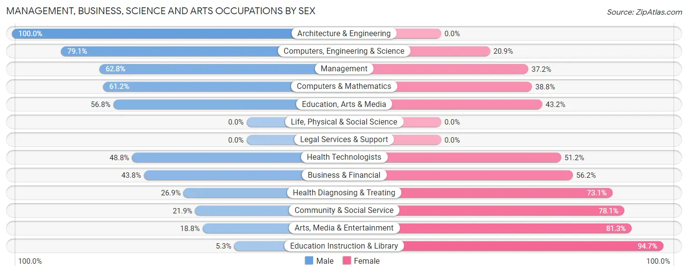 Management, Business, Science and Arts Occupations by Sex in Zip Code 70764