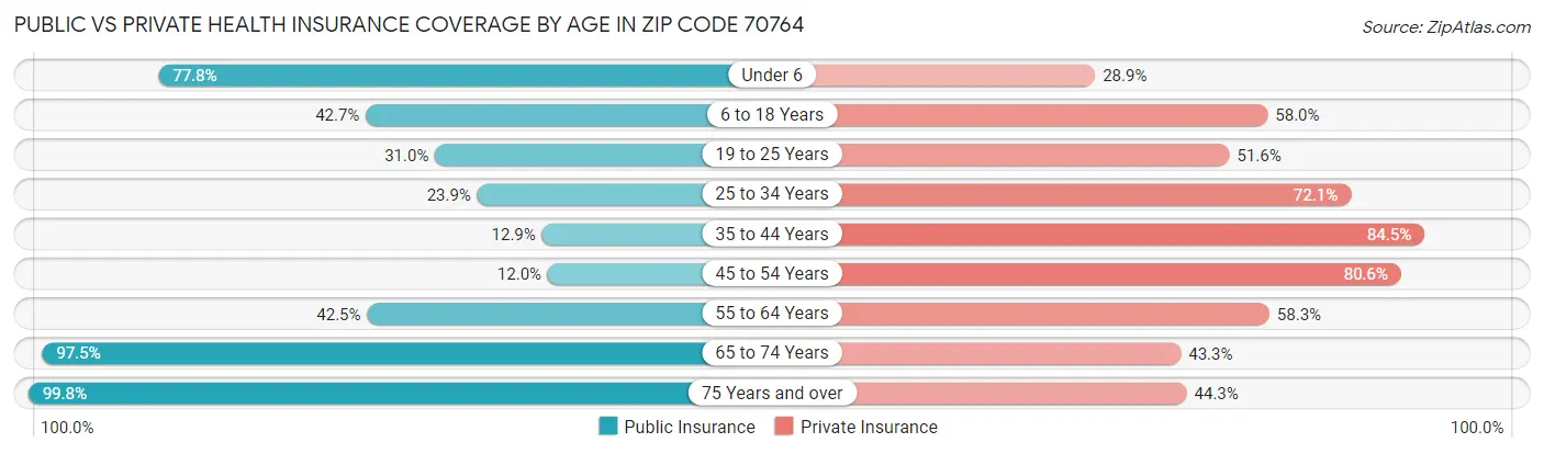 Public vs Private Health Insurance Coverage by Age in Zip Code 70764