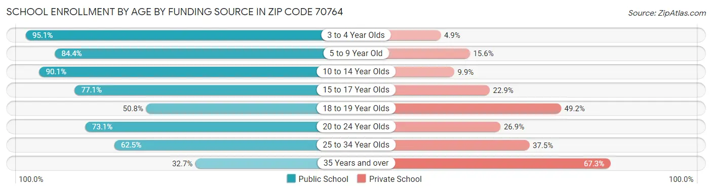 School Enrollment by Age by Funding Source in Zip Code 70764