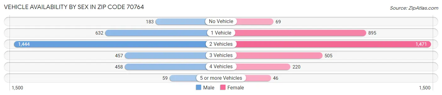Vehicle Availability by Sex in Zip Code 70764