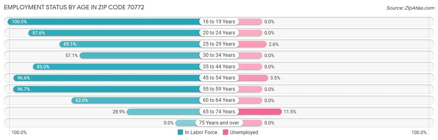 Employment Status by Age in Zip Code 70772