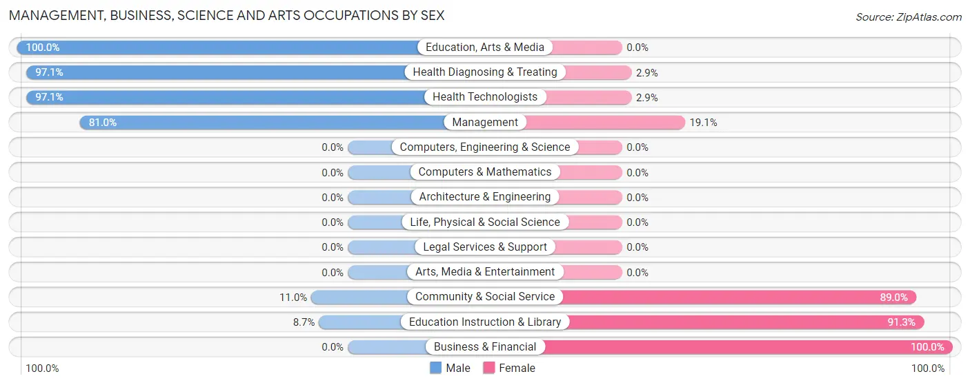 Management, Business, Science and Arts Occupations by Sex in Zip Code 70772