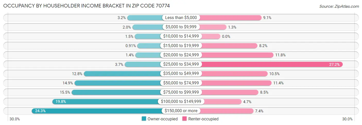 Occupancy by Householder Income Bracket in Zip Code 70774
